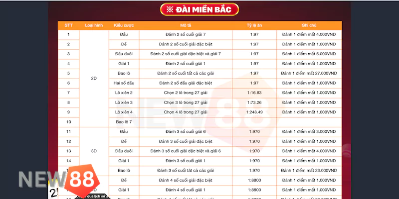 4 cách chơi xổ số miền Bắc tại New88 dễ thắng nhất hiện nay Cách chơi xổ số miền Bắc thắng lớn tại New88